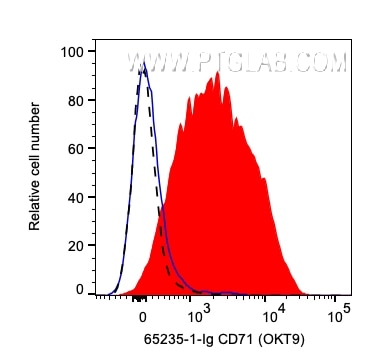 Flow cytometry (FC) experiment of human PBMCs using Anti-Human CD71 (OKT9) (65235-1-Ig)