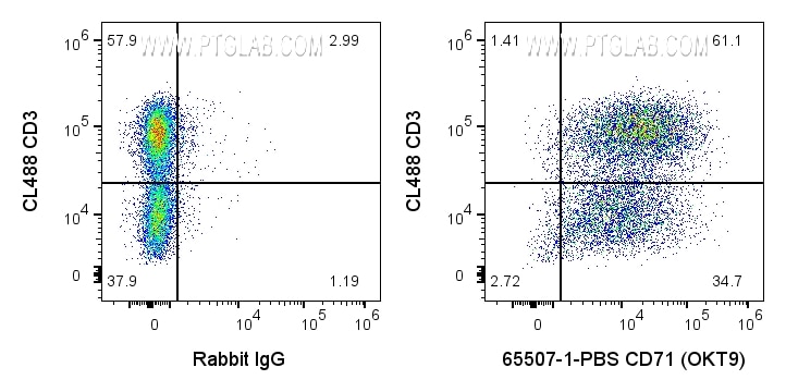 Flow cytometry (FC) experiment of human PBMCs using Anti-Human CD71 (OKT9) Rabbit Recombinant Antibody (65507-1-PBS)