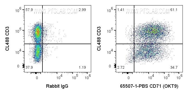 FC experiment of human PBMCs using 65507-1-PBS