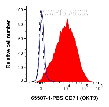 Flow cytometry (FC) experiment of human PBMCs using Anti-Human CD71 (OKT9) Rabbit Recombinant Antibody (65507-1-PBS)