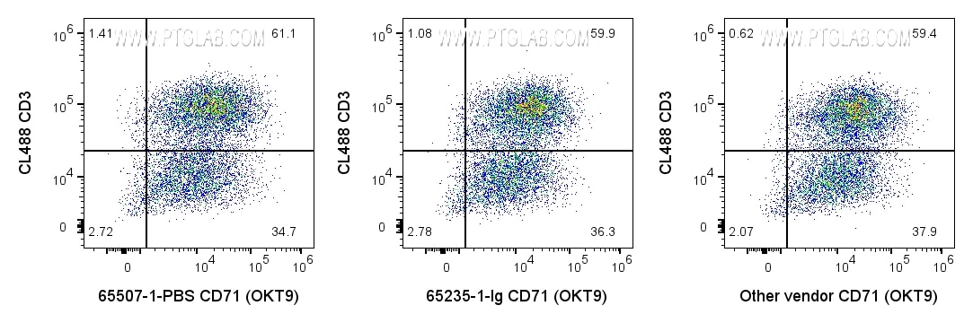 Flow cytometry (FC) experiment of human PBMCs using Anti-Human CD71 (OKT9) Rabbit Recombinant Antibody (65507-1-PBS)