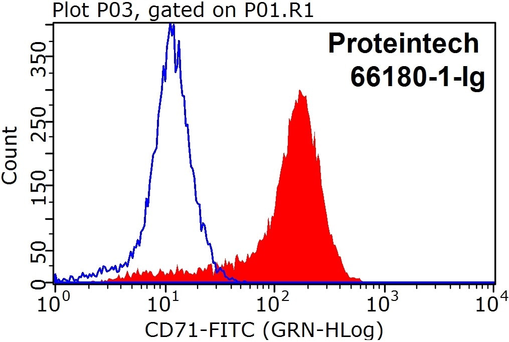 Flow cytometry (FC) experiment of Raji cells using CD71 Monoclonal antibody (66180-1-Ig)