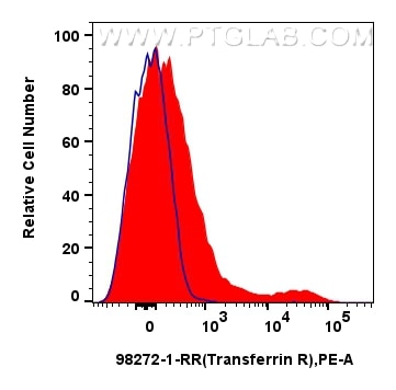 Flow cytometry (FC) experiment of mouse bone marrow cells using Anti-Mouse CD71 Rabbit Recombinant Antibody (98272-1-RR)