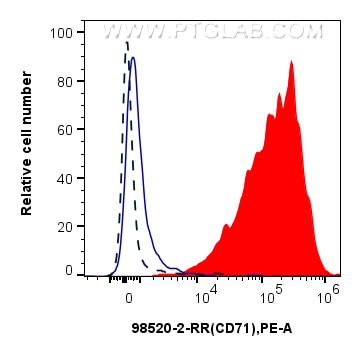 FC experiment of human PBMCs using 98520-2-RR Flow cytometry (FC) experiment of human PBMCs using Anti-Human CD71 Rabbit Recombinant Antibody (98520-2-RR)