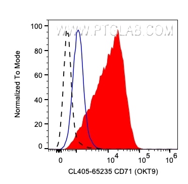 Flow cytometry (FC) experiment of human PBMCs using CoraLite® Plus 405 Anti-Human CD71 (OKT9) (CL405-65235)