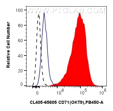 Flow cytometry (FC) experiment of human PBMCs using CoraLite® Plus 405 Anti-Human CD71 (OKT9) Mouse Ig (CL405-65605)