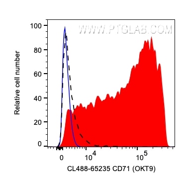 Flow cytometry (FC) experiment of human PBMCs using CoraLite® Plus 488 Anti-Human CD71 (OKT9) (CL488-65235)