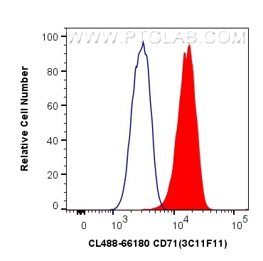 Flow cytometry (FC) experiment of HeLa cells using CoraLite® Plus 488-conjugated CD71 Monoclonal anti (CL488-66180)