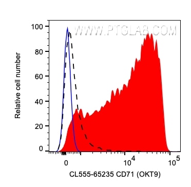 Flow cytometry (FC) experiment of human PBMCs using CoraLite® Plus 555 Anti-Human CD71 (OKT9) (CL555-65235)