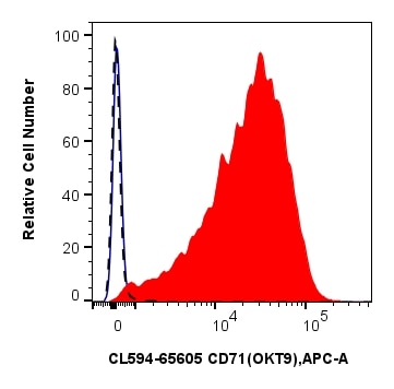 Flow cytometry (FC) experiment of human PBMCs using CoraLite®594 Anti-Human CD71 (OKT9) Mouse IgG2a Re (CL594-65605)