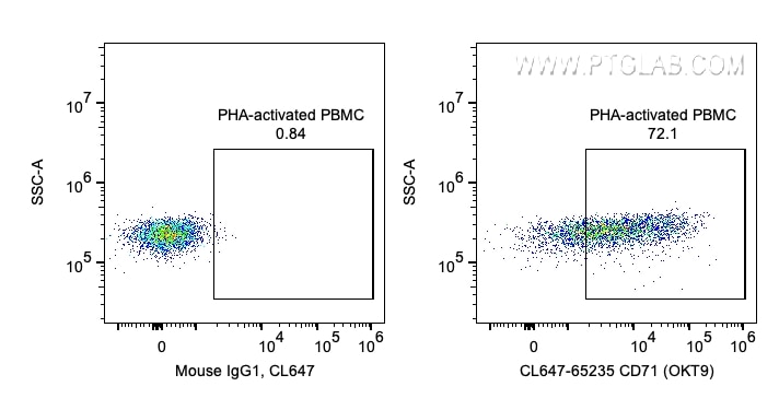 Flow cytometry (FC) experiment of human PBMCs using CoraLite® Plus 647 Anti-Human CD71 (OKT9) (CL647-65235)