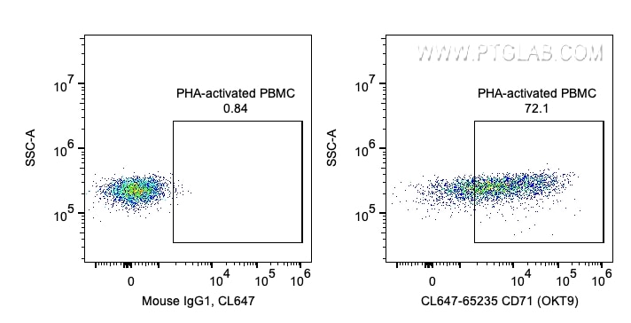 FC experiment of human PBMCs using CL647-65235