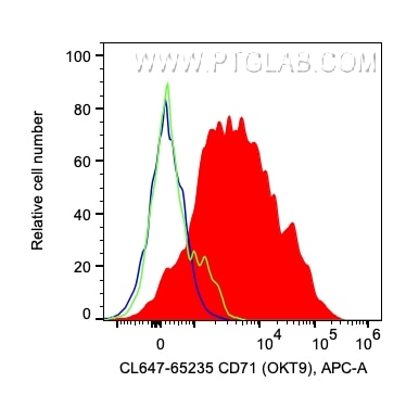 Flow cytometry (FC) experiment of human PBMCs using CoraLite® Plus 647 Anti-Human CD71 (OKT9) (CL647-65235)