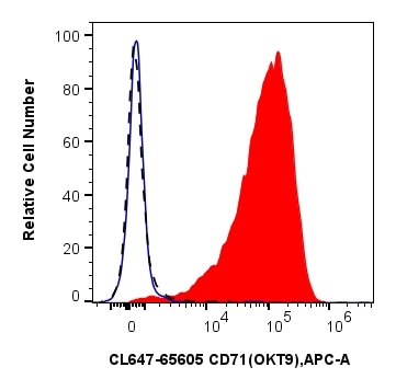 Flow cytometry (FC) experiment of human PBMCs using CoraLite® Plus 647 Anti-Human CD71 (OKT9) Mouse Ig (CL647-65605)
