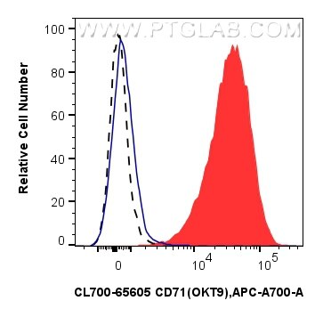 Flow cytometry (FC) experiment of human PBMCs using CoraLite®700 Anti-Human CD71 (OKT9) Mouse IgG2a Re (CL700-65605)