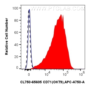 Flow cytometry (FC) experiment of human PBMCs using CoraLite® Plus 750 Anti-Human CD71 (OKT9) Mouse Ig (CL750-65605)