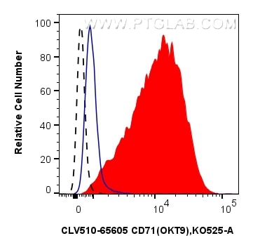 Flow cytometry (FC) experiment of human PBMCs using CoraLux Violet 510 Anti-Human CD71 (OKT9) Mouse Ig (CLV510-65605)