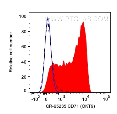 Flow cytometry (FC) experiment of human PBMCs using Cardinal Red™ Anti-Human CD71 (OKT9) (CR-65235)