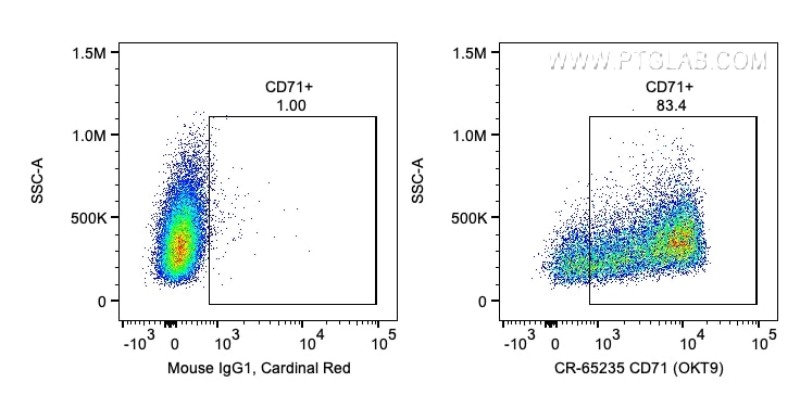 Flow cytometry (FC) experiment of human PBMCs using Cardinal Red™ Anti-Human CD71 (OKT9) (CR-65235)