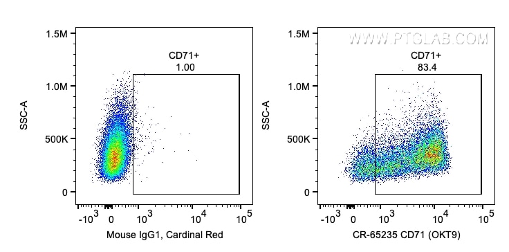 FC experiment of human PBMCs using CR-65235