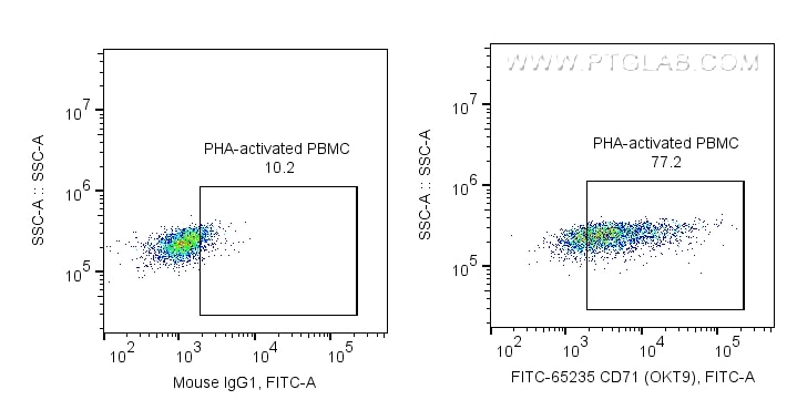 Flow cytometry (FC) experiment of Human PBMC using FITC Plus Anti-Human CD71 (OKT9) (FITC-65235)