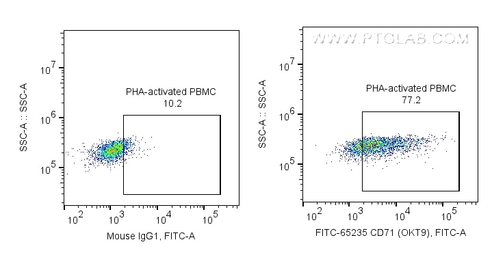 FC experiment of Human PBMC using FITC-65235