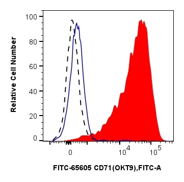 Flow cytometry (FC) experiment of human PBMCs using FITC Plus Anti-Human CD71 (OKT9) Mouse IgG2a Recom (FITC-65605)