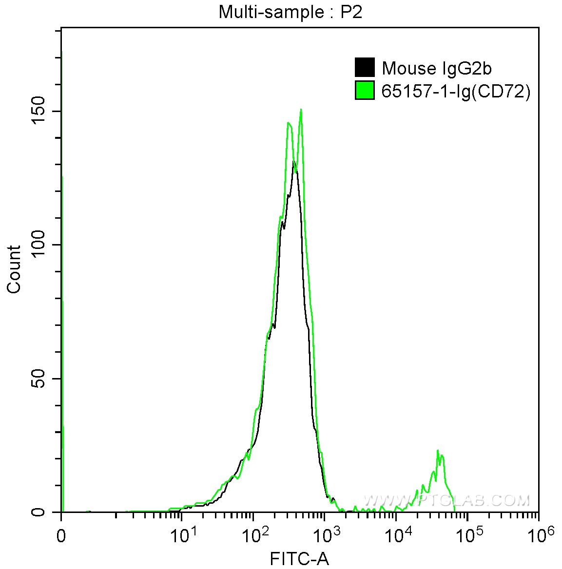 FC experiment of human peripheral blood lymphocytes using 65157-1-Ig