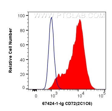 Flow cytometry (FC) experiment of Ramos cells using CD72 Monoclonal antibody (67424-1-Ig)