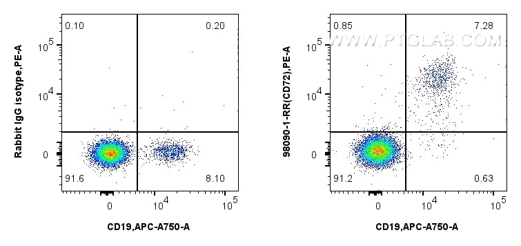 Flow cytometry (FC) experiment of human PBMCs using Anti-Human CD72 Rabbit Recombinant Antibody (98090-1-RR)