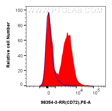 Flow cytometry (FC) experiment of mouse splenocytes using Anti-Mouse CD72 Rabbit Recombinant Antibody (98354-3-RR)