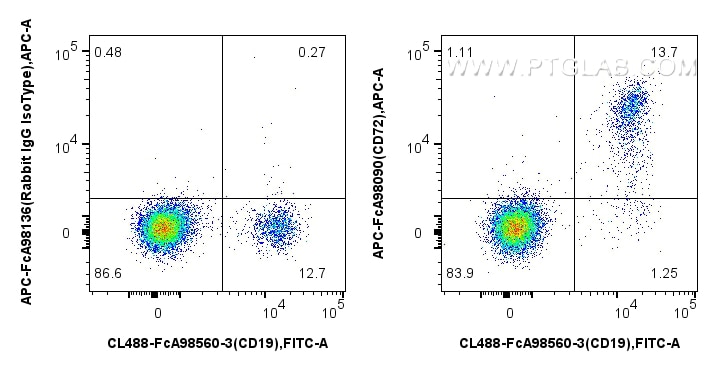 Flow cytometry (FC) experiment of human PBMCs using FcZero-rAb® APC Anti-Human CD72 Rabbit Recombinant (APC-FcA98090)