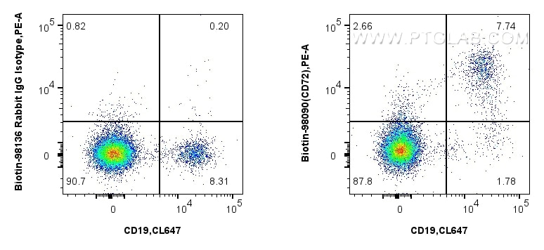 FC experiment of human PBMCs using Biotin-98090 Flow cytometry (FC) experiment of human PBMCs using Biotin Anti-Human CD72 Rabbit Recombinant Antibody (Biotin-98090)