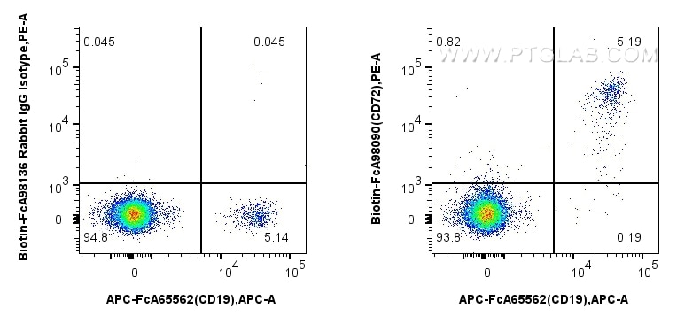 Flow cytometry (FC) experiment of human PBMCs using FcZero-rAb® Biotin Anti-Human CD72 Rabbit Recombin (Biotin-FcA98090)