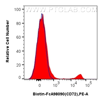 Flow cytometry (FC) experiment of human PBMCs using FcZero-rAb® Biotin Anti-Human CD72 Rabbit Recombin (Biotin-FcA98090)