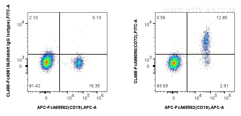 Flow cytometry (FC) experiment of human PBMCs using FcZero-rAb® CoraLite® Plus 488 Anti-Human CD72 Rab (CL488-FcA98090)