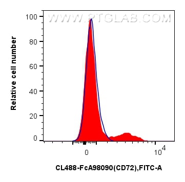Flow cytometry (FC) experiment of human PBMCs using FcZero-rAb® CoraLite® Plus 488 Anti-Human CD72 Rab (CL488-FcA98090)