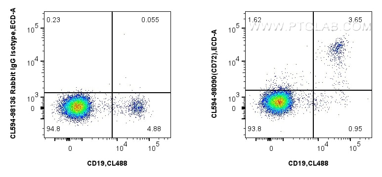 FC experiment of human PBMCs using CL594-98090 Flow cytometry (FC) experiment of human PBMCs using CoraLite®594 Anti-Human CD72 Rabbit Recombinant An (CL594-98090)