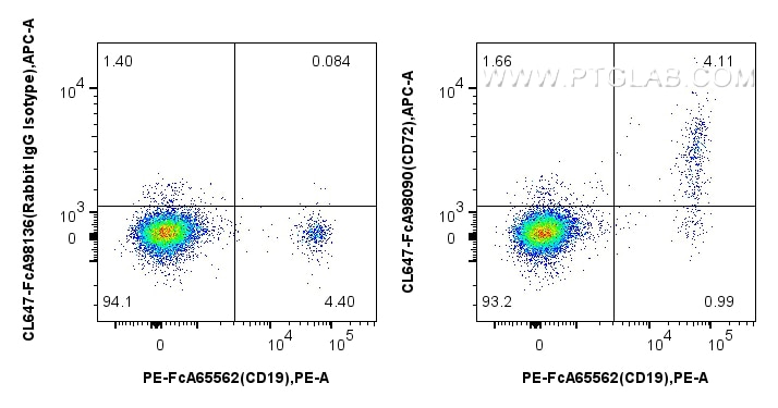 Flow cytometry (FC) experiment of human PBMCs using FcZero-rAb® CoraLite® Plus 647 Anti-Human CD72 Rab (CL647-FcA98090)