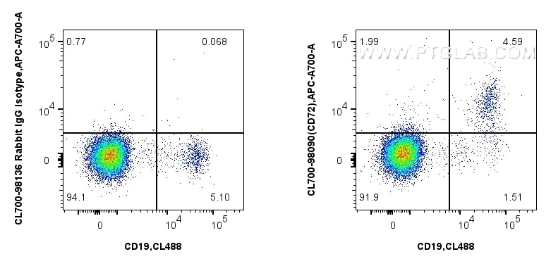 FC experiment of human PBMCs using CL700-98090 Flow cytometry (FC) experiment of human PBMCs using CoraLite®700 Anti-Human CD72 Rabbit Recombinant An (CL700-98090)