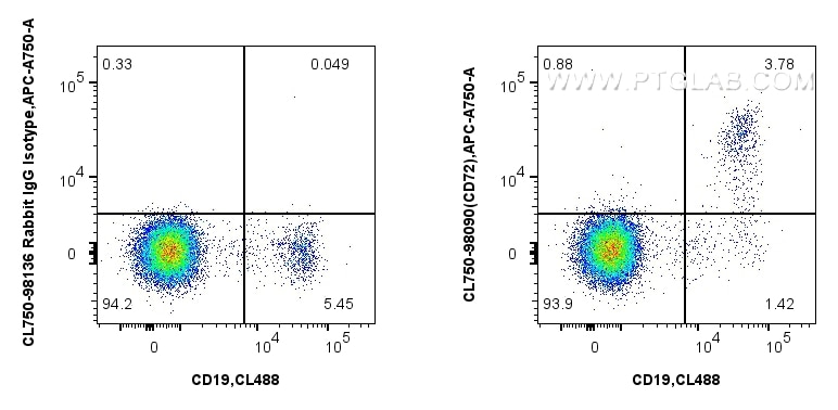 FC experiment of human PBMCs using CL750-98090 Flow cytometry (FC) experiment of human PBMCs using CoraLite® Plus 750 Anti-Human CD72 Rabbit Recombin (CL750-98090)