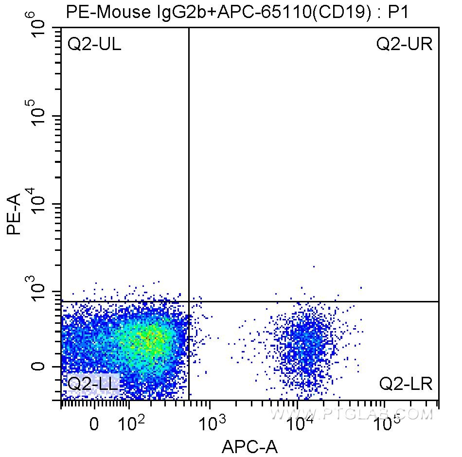 Flow cytometry (FC) experiment of human peripheral blood lymphocytes using PE Anti-Human CD72 (3F3) (PE-65157)