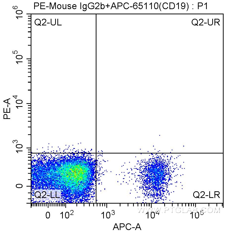 FC experiment of human peripheral blood lymphocytes using PE-65157