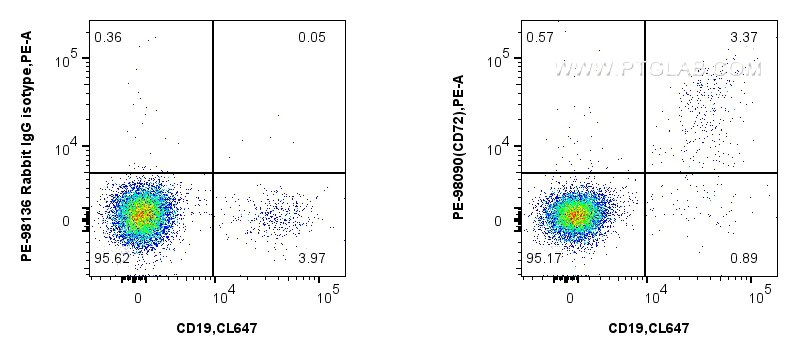 Flow cytometry (FC) experiment of human PBMCs using PE Anti-Human CD72 Rabbit Recombinant Antibody (PE-98090)