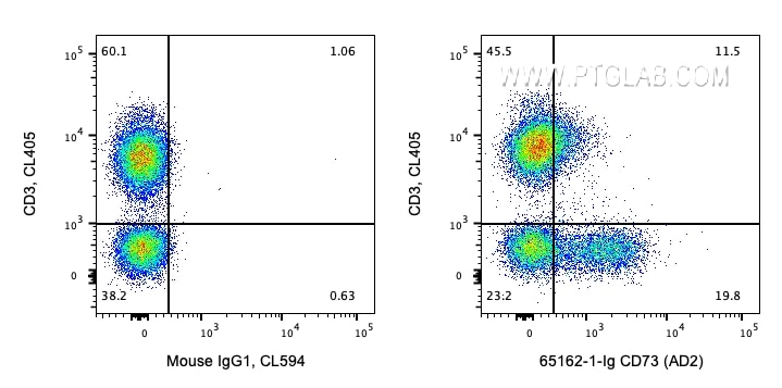 Flow cytometry (FC) experiment of human PBMCs using Anti-Human CD73 (AD2) (65162-1-Ig)