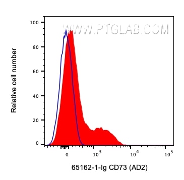 Flow cytometry (FC) experiment of human PBMCs using Anti-Human CD73 (AD2) (65162-1-Ig)
