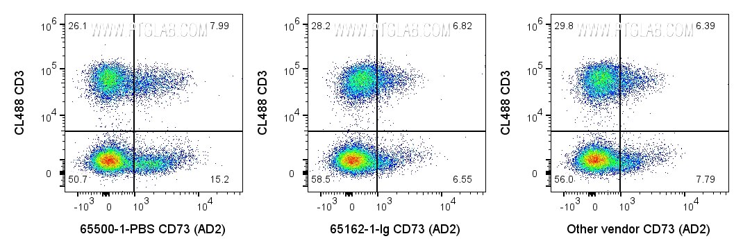 FC experiment of human PBMCs using 65500-1-PBS