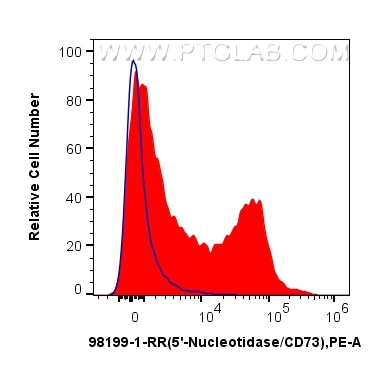Flow cytometry (FC) experiment of mouse splenocytes using Anti-Mouse CD73 Rabbit Recombinant Antibody (98199-1-RR)