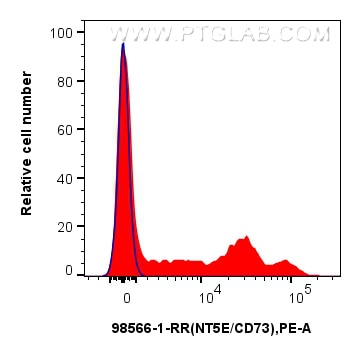Flow cytometry (FC) experiment of human PBMCs using Anti-Human CD73 Rabbit Recombinant Antibody (98566-1-RR)