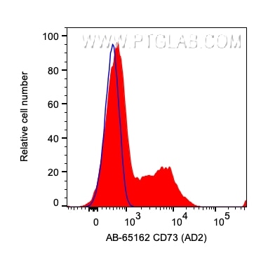 Flow cytometry (FC) experiment of human PBMCs using Atlantic Blue™ Anti-Human CD73 (AD2) (AB-65162)